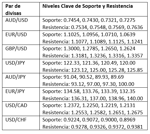 Niveles Clave de Soporte y Resistencia Niveles Clave de Soporte y Resistencia